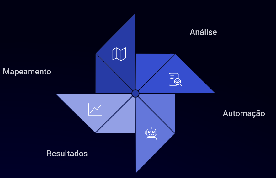 Ciclo de mapeamento, análise, automação e resultados